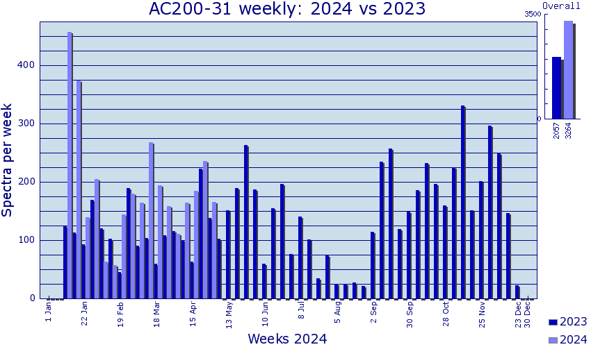 AC200-31: Compare current and previous years