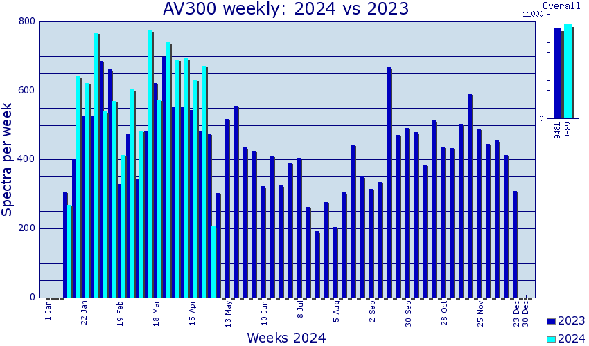 AV300: Compare current and previous years