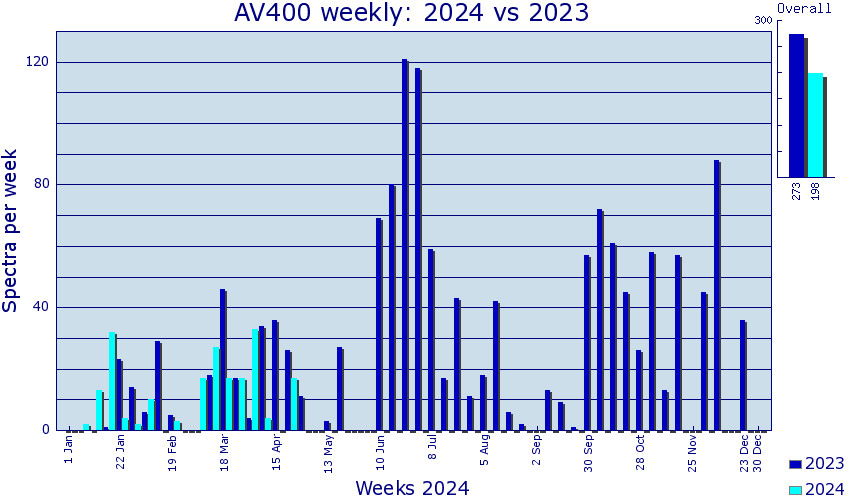 AV400: Compare current and previous years