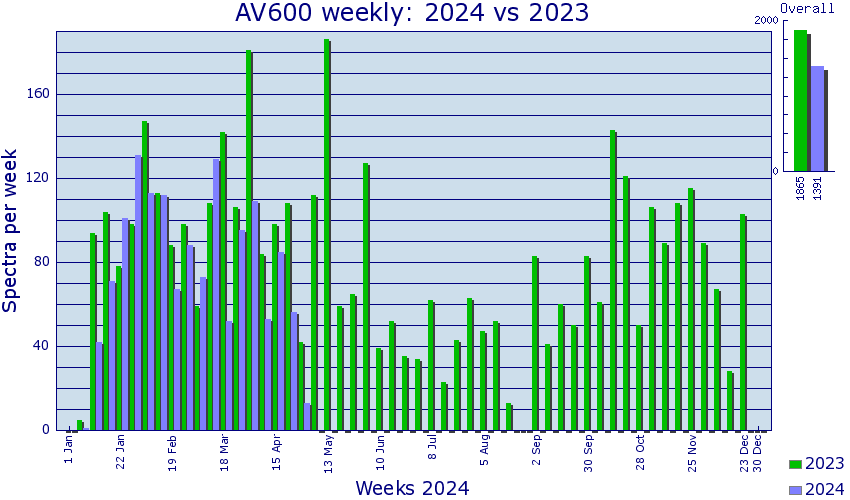 AV600: Compare current and previous years