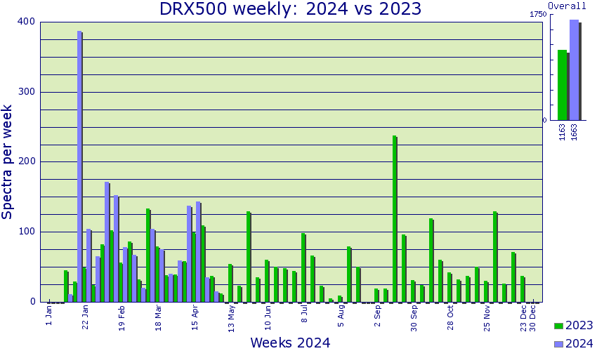 DRX500: Compare current and previous years
