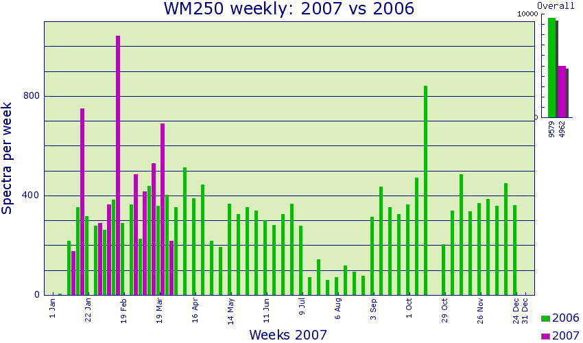 WM250: Compare last and previous years